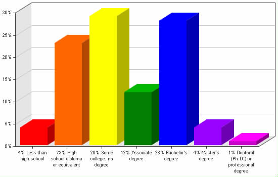 Chart showing education levels: Less than high school 4%; High school diploma or equivalent 23%; Some college, no degree 29%; Associate degree 12%; Bachelor's degree 28%; Master's degree 4%; Doctoral (Ph.D.) or professional degree 1%