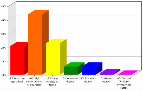 Chart showing education levels: Less than high school 21%; High school diploma or equivalent 44%; Some college, no degree 23%; Associate degree 6%; Bachelor's degree 6%; Master's degree 1%; Doctoral (Ph.D.) or professional degree 0%