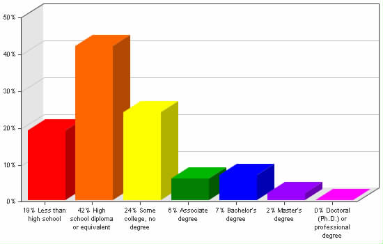 Chart showing education levels: Less than high school 19%; High school diploma or equivalent 42%; Some college, no degree 24%; Associate degree 6%; Bachelor's degree 7%; Master's degree 2%; Doctoral (Ph.D.) or professional degree 0%