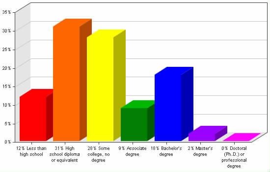 Chart showing education levels: Less than high school 12%; High school diploma or equivalent 31%; Some college, no degree 28%; Associate degree 9%; Bachelor's degree 18%; Master's degree 2%; Doctoral (Ph.D.) or professional degree 0%