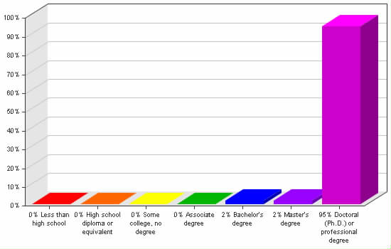 Chart showing education levels: Less than high school 0%; High school diploma or equivalent 0%; Some college, no degree 0%; Associate degree 0%; Bachelor's degree 2%; Master's degree 2%; Doctoral (Ph.D.) or professional degree 95%