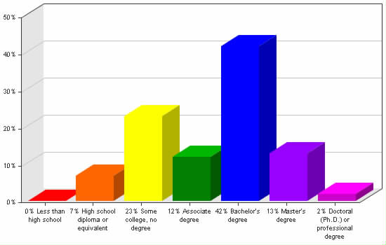 Chart showing education levels: Less than high school 0%; High school diploma or equivalent 7%; Some college, no degree 23%; Associate degree 12%; Bachelor's degree 42%; Master's degree 13%; Doctoral (Ph.D.) or professional degree 2%