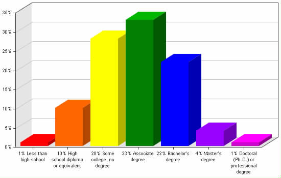 Chart showing education levels: Less than high school 1%; High school diploma or equivalent 10%; Some college, no degree 28%; Associate degree 33%; Bachelor's degree 22%; Master's degree 4%; Doctoral (Ph.D.) or professional degree 1%