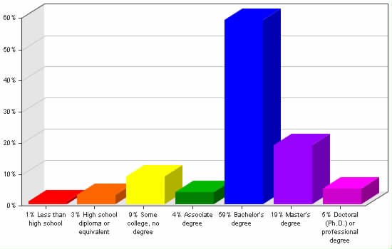 Chart showing education levels: Less than high school 1%; High school diploma or equivalent 3%; Some college, no degree 9%; Associate degree 4%; Bachelor's degree 59%; Master's degree 19%; Doctoral (Ph.D.) or professional degree 5%