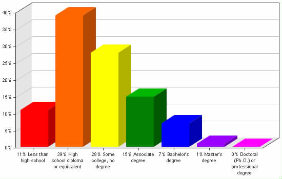 Chart showing education levels: Less than high school 11%; High school diploma or equivalent 39%; Some college, no degree 28%; Associate degree 15%; Bachelor's degree 7%; Master's degree 1%; Doctoral (Ph.D.) or professional degree 0%