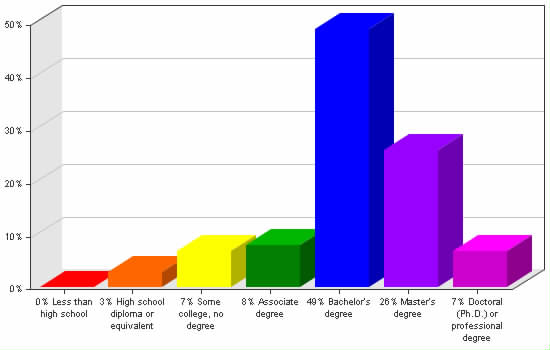 Chart showing education levels: Less than high school 0%; High school diploma or equivalent 3%; Some college, no degree 7%; Associate degree 8%; Bachelor's degree 49%; Master's degree 26%; Doctoral (Ph.D.) or professional degree 7%