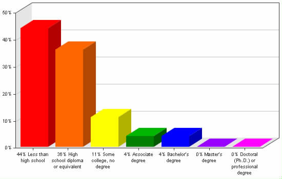 Chart showing education levels: Less than high school 44%; High school diploma or equivalent 36%; Some college, no degree 11%; Associate degree 4%; Bachelor's degree 4%; Master's degree 0%; Doctoral (Ph.D.) or professional degree 0%