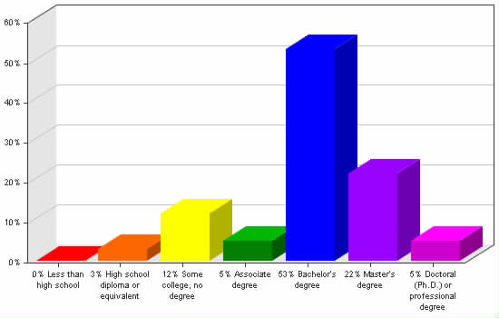 Chart showing education levels: Less than high school 0%; High school diploma or equivalent 3%; Some college, no degree 12%; Associate degree 5%; Bachelor's degree 53%; Master's degree 22%; Doctoral (Ph.D.) or professional degree 5%