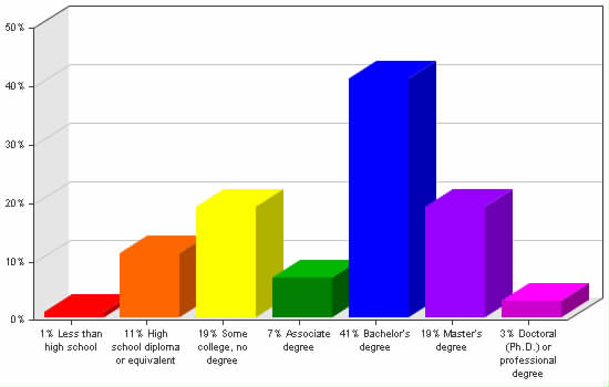 Chart showing education levels: Less than high school 1%; High school diploma or equivalent 11%; Some college, no degree 19%; Associate degree 7%; Bachelor's degree 41%; Master's degree 19%; Doctoral (Ph.D.) or professional degree 3%