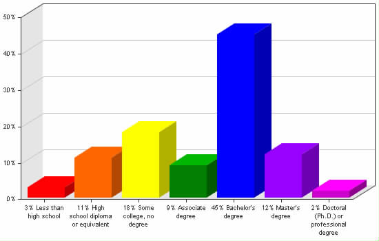 Chart showing education levels: Less than high school 3%; High school diploma or equivalent 11%; Some college, no degree 18%; Associate degree 9%; Bachelor's degree 45%; Master's degree 12%; Doctoral (Ph.D.) or professional degree 2%