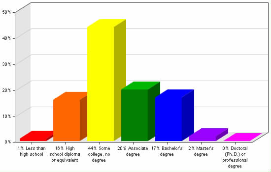 Chart showing education levels: Less than high school 1%; High school diploma or equivalent 16%; Some college, no degree 44%; Associate degree 20%; Bachelor's degree 17%; Master's degree 2%; Doctoral (Ph.D.) or professional degree 0%