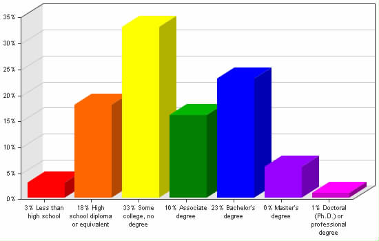 Chart showing education levels: Less than high school 3%; High school diploma or equivalent 18%; Some college, no degree 33%; Associate degree 16%; Bachelor's degree 23%; Master's degree 6%; Doctoral (Ph.D.) or professional degree 1%