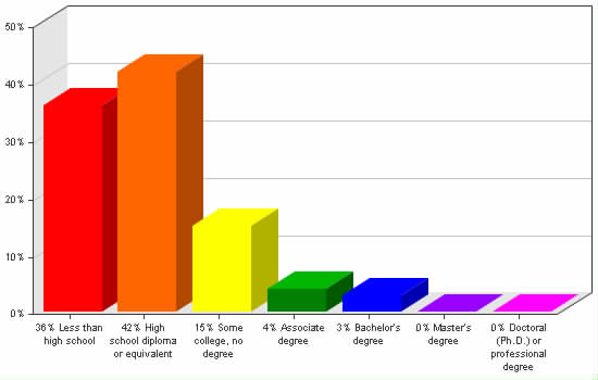 Chart showing education levels: Less than high school 36%; High school diploma or equivalent 42%; Some college, no degree 15%; Associate degree 4%; Bachelor's degree 3%; Master's degree 0%; Doctoral (Ph.D.) or professional degree 0%