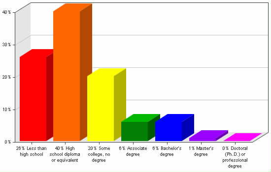 Chart showing education levels: Less than high school 26%; High school diploma or equivalent 40%; Some college, no degree 20%; Associate degree 6%; Bachelor's degree 6%; Master's degree 1%; Doctoral (Ph.D.) or professional degree 0%