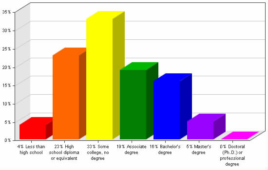 Chart showing education levels: Less than high school 4%; High school diploma or equivalent 23%; Some college, no degree 33%; Associate degree 19%; Bachelor's degree 16%; Master's degree 5%; Doctoral (Ph.D.) or professional degree 0%