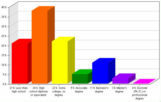 Chart showing education levels: Less than high school 21%; High school diploma or equivalent 38%; Some college, no degree 22%; Associate degree 5%; Bachelor's degree 11%; Master's degree 3%; Doctoral (Ph.D.) or professional degree 0%