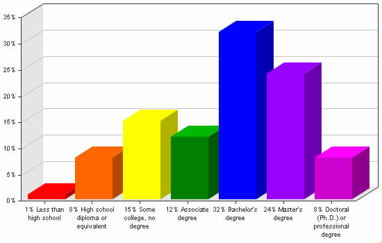 Chart showing education levels: Less than high school 1%; High school diploma or equivalent 8%; Some college, no degree 15%; Associate degree 12%; Bachelor's degree 32%; Master's degree 24%; Doctoral (Ph.D.) or professional degree 8%