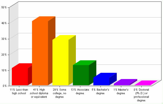 Chart showing education levels: Less than high school 11%; High school diploma or equivalent 41%; Some college, no degree 29%; Associate degree 13%; Bachelor's degree 5%; Master's degree 1%; Doctoral (Ph.D.) or professional degree 0%