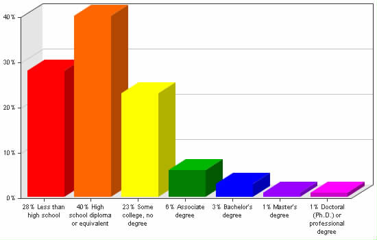 Chart showing education levels: Less than high school 28%; High school diploma or equivalent 40%; Some college, no degree 23%; Associate degree 6%; Bachelor's degree 3%; Master's degree 1%; Doctoral (Ph.D.) or professional degree 1%