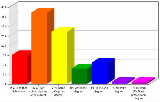 Chart showing education levels: Less than high school 15%; High school diploma or equivalent 37%; Some college, no degree 27%; Associate degree 8%; Bachelor's degree 11%; Master's degree 1%; Doctoral (Ph.D.) or professional degree 1%