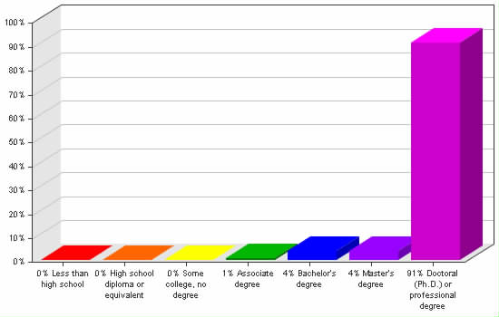 Chart showing education levels: Less than high school 0%; High school diploma or equivalent 0%; Some college, no degree 0%; Associate degree 1%; Bachelor's degree 4%; Master's degree 4%; Doctoral (Ph.D.) or professional degree 91%