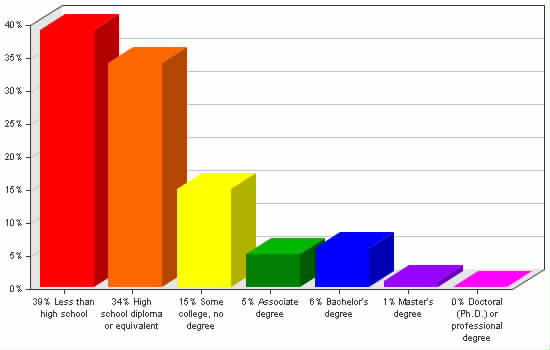 Chart showing education levels: Less than high school 39%; High school diploma or equivalent 34%; Some college, no degree 15%; Associate degree 5%; Bachelor's degree 6%; Master's degree 1%; Doctoral (Ph.D.) or professional degree 0%