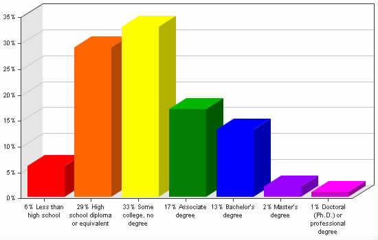 Chart showing education levels: Less than high school 6%; High school diploma or equivalent 29%; Some college, no degree 33%; Associate degree 17%; Bachelor's degree 13%; Master's degree 2%; Doctoral (Ph.D.) or professional degree 1%