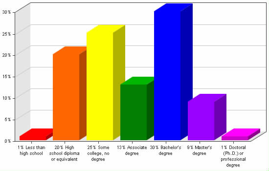 Chart showing education levels: Less than high school 1%; High school diploma or equivalent 20%; Some college, no degree 25%; Associate degree 13%; Bachelor's degree 30%; Master's degree 9%; Doctoral (Ph.D.) or professional degree 1%