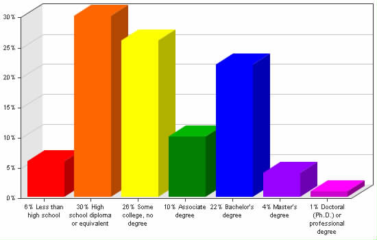 Chart showing education levels: Less than high school 6%; High school diploma or equivalent 30%; Some college, no degree 26%; Associate degree 10%; Bachelor's degree 22%; Master's degree 4%; Doctoral (Ph.D.) or professional degree 1%