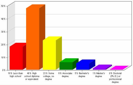 Chart showing education levels: Less than high school 18%; High school diploma or equivalent 48%; Some college, no degree 23%; Associate degree 6%; Bachelor's degree 5%; Master's degree 1%; Doctoral (Ph.D.) or professional degree 0%