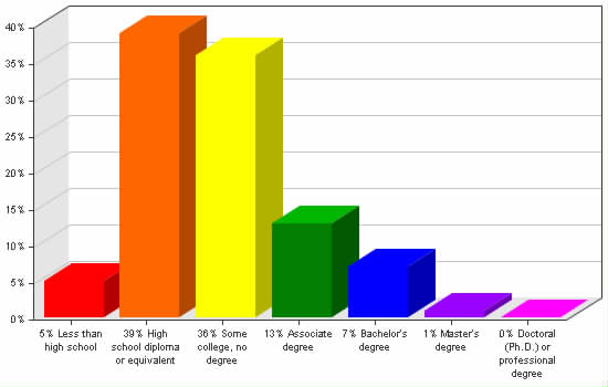 Chart showing education levels: Less than high school 5%; High school diploma or equivalent 39%; Some college, no degree 36%; Associate degree 13%; Bachelor's degree 7%; Master's degree 1%; Doctoral (Ph.D.) or professional degree 0%