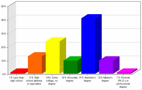 Chart showing education levels: Less than high school 1%; High school diploma or equivalent 13%; Some college, no degree 24%; Associate degree 10%; Bachelor's degree 41%; Master's degree 10%; Doctoral (Ph.D.) or professional degree 1%