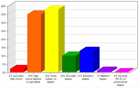 Chart showing education levels: Less than high school 2%; High school diploma or equivalent 35%; Some college, no degree 38%; Associate degree 10%; Bachelor's degree 13%; Master's degree 1%; Doctoral (Ph.D.) or professional degree 0%