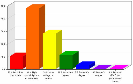 Chart showing education levels: Less than high school 10%; High school diploma or equivalent 48%; Some college, no degree 28%; Associate degree 11%; Bachelor's degree 3%; Master's degree 0%; Doctoral (Ph.D.) or professional degree 0%