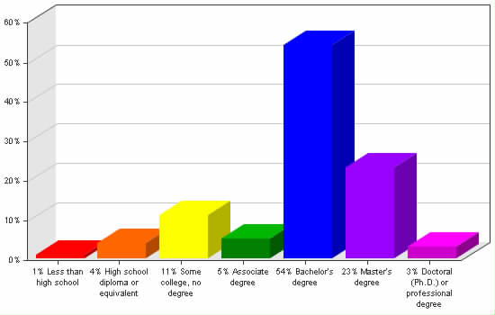 Chart showing education levels: Less than high school 1%; High school diploma or equivalent 4%; Some college, no degree 11%; Associate degree 5%; Bachelor's degree 54%; Master's degree 23%; Doctoral (Ph.D.) or professional degree 3%