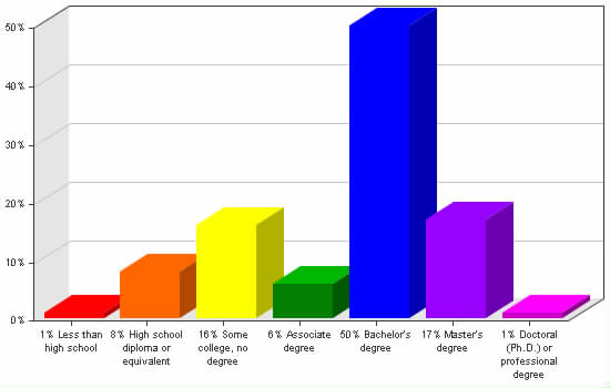 Chart showing education levels: Less than high school 1%; High school diploma or equivalent 8%; Some college, no degree 16%; Associate degree 6%; Bachelor's degree 50%; Master's degree 17%; Doctoral (Ph.D.) or professional degree 1%