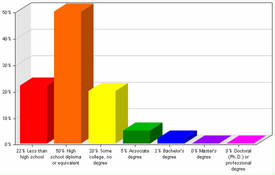 Chart showing education levels: Less than high school 22%; High school diploma or equivalent 50%; Some college, no degree 20%; Associate degree 5%; Bachelor's degree 2%; Master's degree 0%; Doctoral (Ph.D.) or professional degree 0%