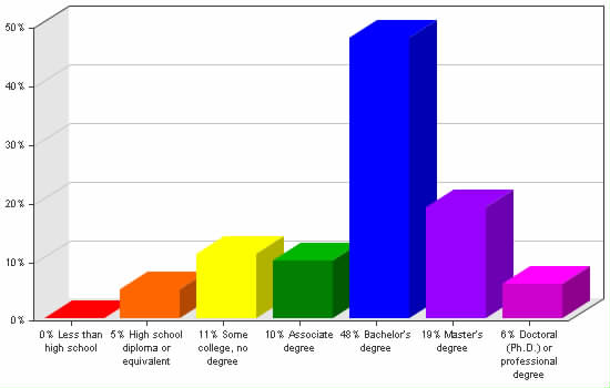 Chart showing education levels: Less than high school 0%; High school diploma or equivalent 5%; Some college, no degree 11%; Associate degree 10%; Bachelor's degree 48%; Master's degree 19%; Doctoral (Ph.D.) or professional degree 6%