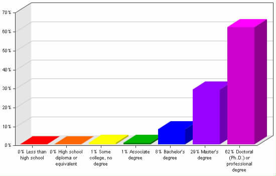 Chart showing education levels: Less than high school 0%; High school diploma or equivalent 0%; Some college, no degree 1%; Associate degree 1%; Bachelor's degree 8%; Master's degree 29%; Doctoral (Ph.D.) or professional degree 62%