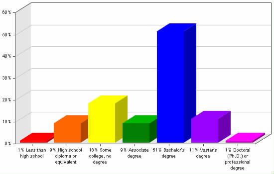 Chart showing education levels: Less than high school 1%; High school diploma or equivalent 9%; Some college, no degree 18%; Associate degree 9%; Bachelor's degree 51%; Master's degree 11%; Doctoral (Ph.D.) or professional degree 1%