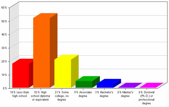 Chart showing education levels: Less than high school 18%; High school diploma or equivalent 52%; Some college, no degree 21%; Associate degree 5%; Bachelor's degree 3%; Master's degree 0%; Doctoral (Ph.D.) or professional degree 0%