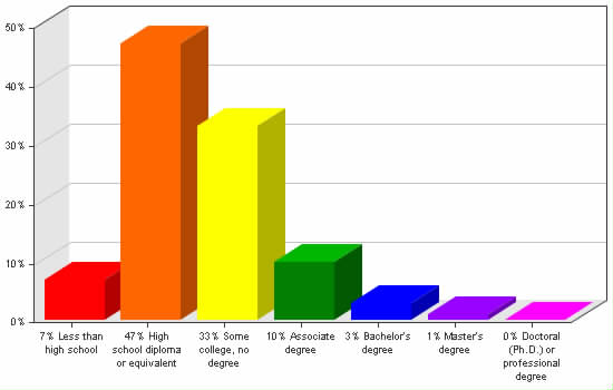 Chart showing education levels: Less than high school 7%; High school diploma or equivalent 47%; Some college, no degree 33%; Associate degree 10%; Bachelor's degree 3%; Master's degree 1%; Doctoral (Ph.D.) or professional degree 0%