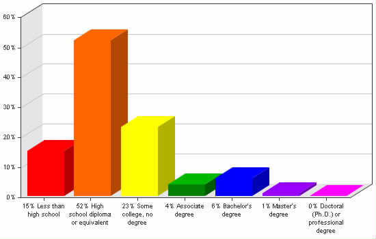 Chart showing education levels: Less than high school 15%; High school diploma or equivalent 52%; Some college, no degree 23%; Associate degree 4%; Bachelor's degree 6%; Master's degree 1%; Doctoral (Ph.D.) or professional degree 0%