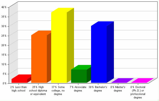 Chart showing education levels: Less than high school 2%; High school diploma or equivalent 25%; Some college, no degree 37%; Associate degree 7%; Bachelor's degree 30%; Master's degree 0%; Doctoral (Ph.D.) or professional degree 0%