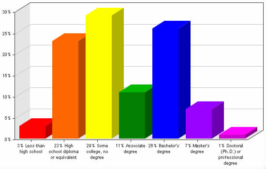 Chart showing education levels: Less than high school 3%; High school diploma or equivalent 23%; Some college, no degree 29%; Associate degree 11%; Bachelor's degree 26%; Master's degree 7%; Doctoral (Ph.D.) or professional degree 1%