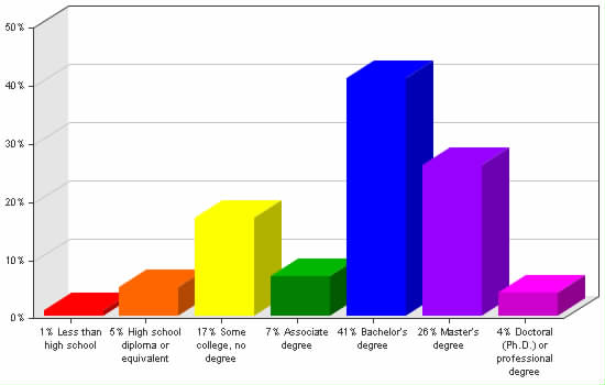 Chart showing education levels: Less than high school 1%; High school diploma or equivalent 5%; Some college, no degree 17%; Associate degree 7%; Bachelor's degree 41%; Master's degree 26%; Doctoral (Ph.D.) or professional degree 4%