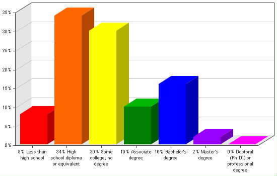 Chart showing education levels: Less than high school 8%; High school diploma or equivalent 34%; Some college, no degree 30%; Associate degree 10%; Bachelor's degree 16%; Master's degree 2%; Doctoral (Ph.D.) or professional degree 0%