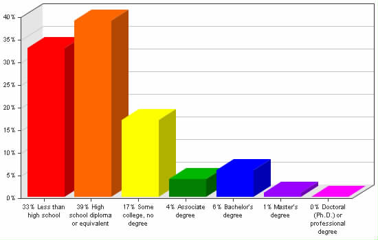 Chart showing education levels: Less than high school 33%; High school diploma or equivalent 39%; Some college, no degree 17%; Associate degree 4%; Bachelor's degree 6%; Master's degree 1%; Doctoral (Ph.D.) or professional degree 0%