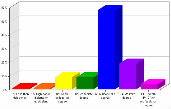 Chart showing education levels: Less than high school 1%; High school diploma or equivalent 1%; Some college, no degree 9%; Associate degree 9%; Bachelor's degree 58%; Master's degree 19%; Doctoral (Ph.D.) or professional degree 4%