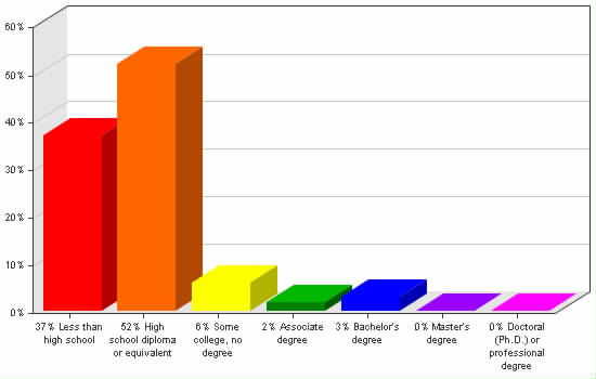 Chart showing education levels: Less than high school 37%; High school diploma or equivalent 52%; Some college, no degree 6%; Associate degree 2%; Bachelor's degree 3%; Master's degree 0%; Doctoral (Ph.D.) or professional degree 0%